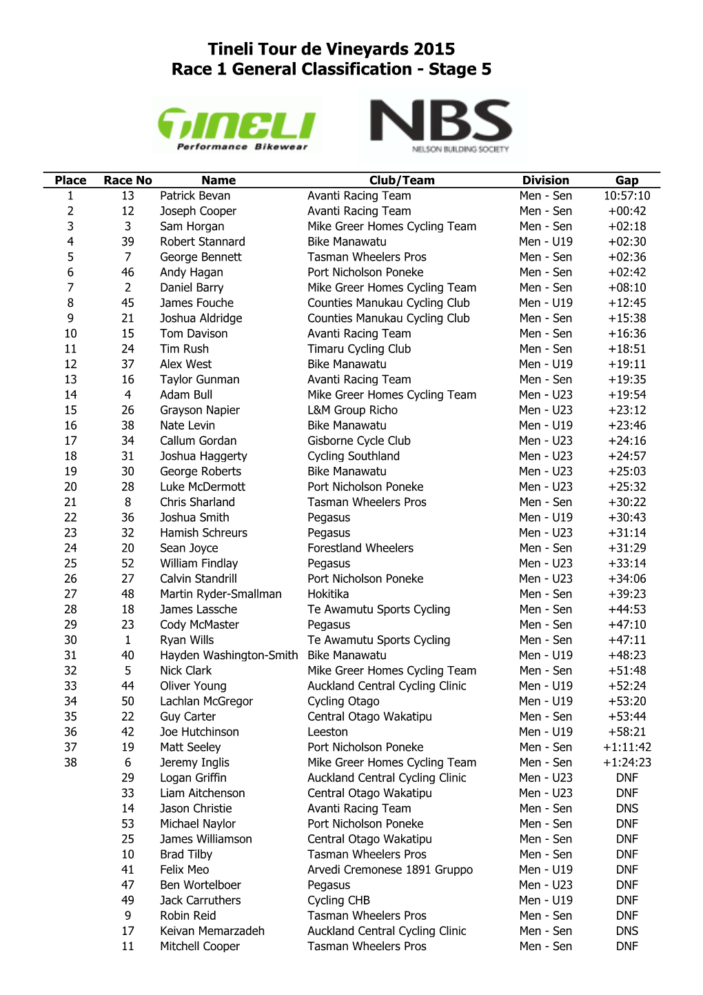 Tdev 2015 General Classification Master