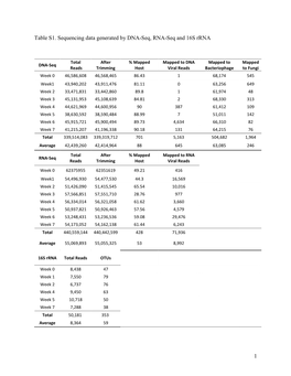 1 Table S1. Sequencing Data Generated by DNA-Seq, RNA-Seq and 16S Rrna