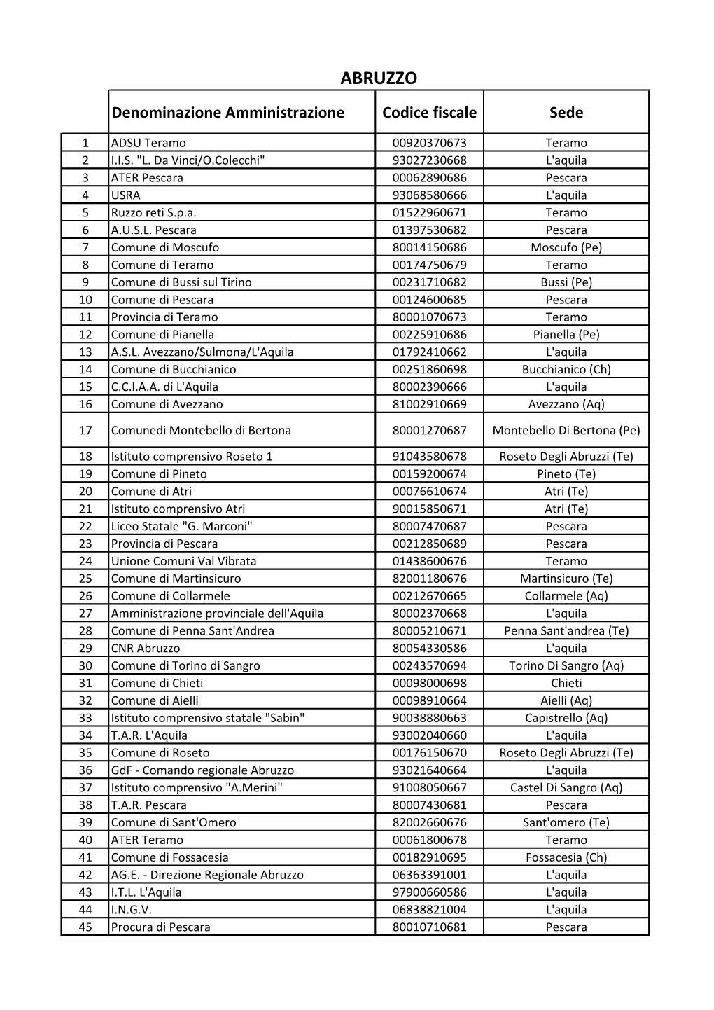 ABRUZZO Denominazione Amministrazione Codice Fiscale Sede
