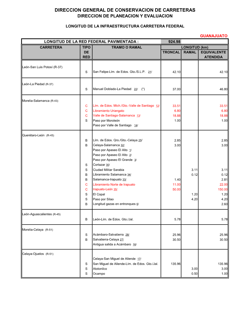 GUANAJUATO LONGITUD DE LA RED FEDERAL PAVIMENTADA : 924.98 CARRETERA TIPO TRAMO O RAMAL LONGITUD (Km) DE TRONCAL RAMAL EQUIVALENTE RED ATENDIDA