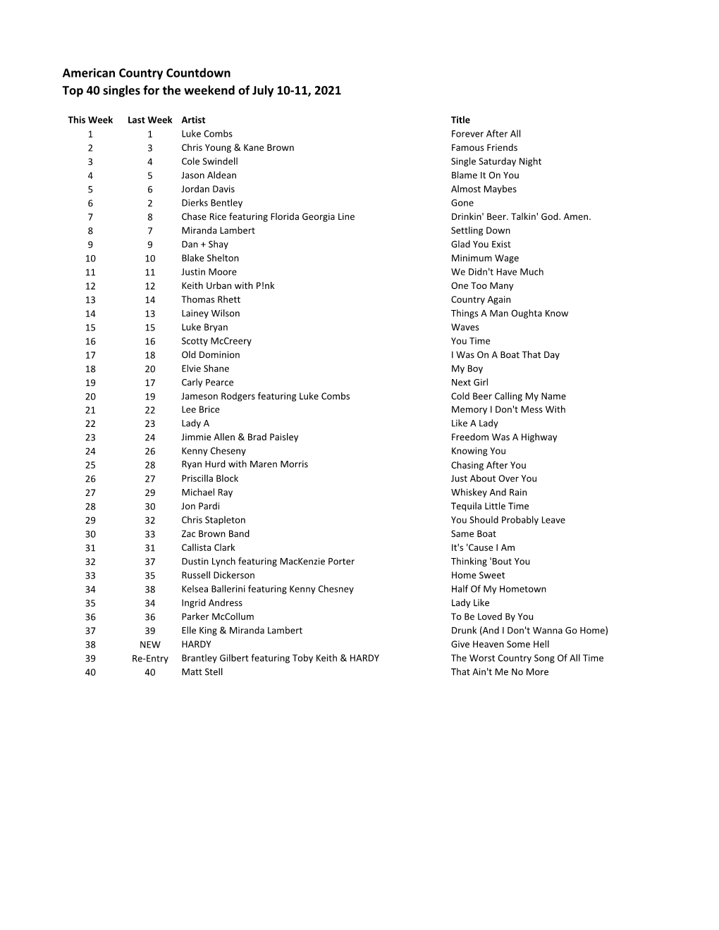 American Country Countdown Top 40 Singles for the Weekend of July 10-11, 2021