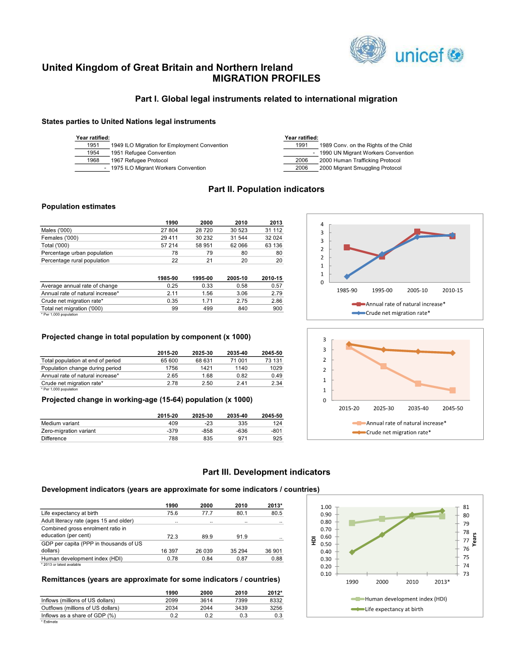 United Kingdom of Great Britain and Northern Ireland MIGRATION PROFILES