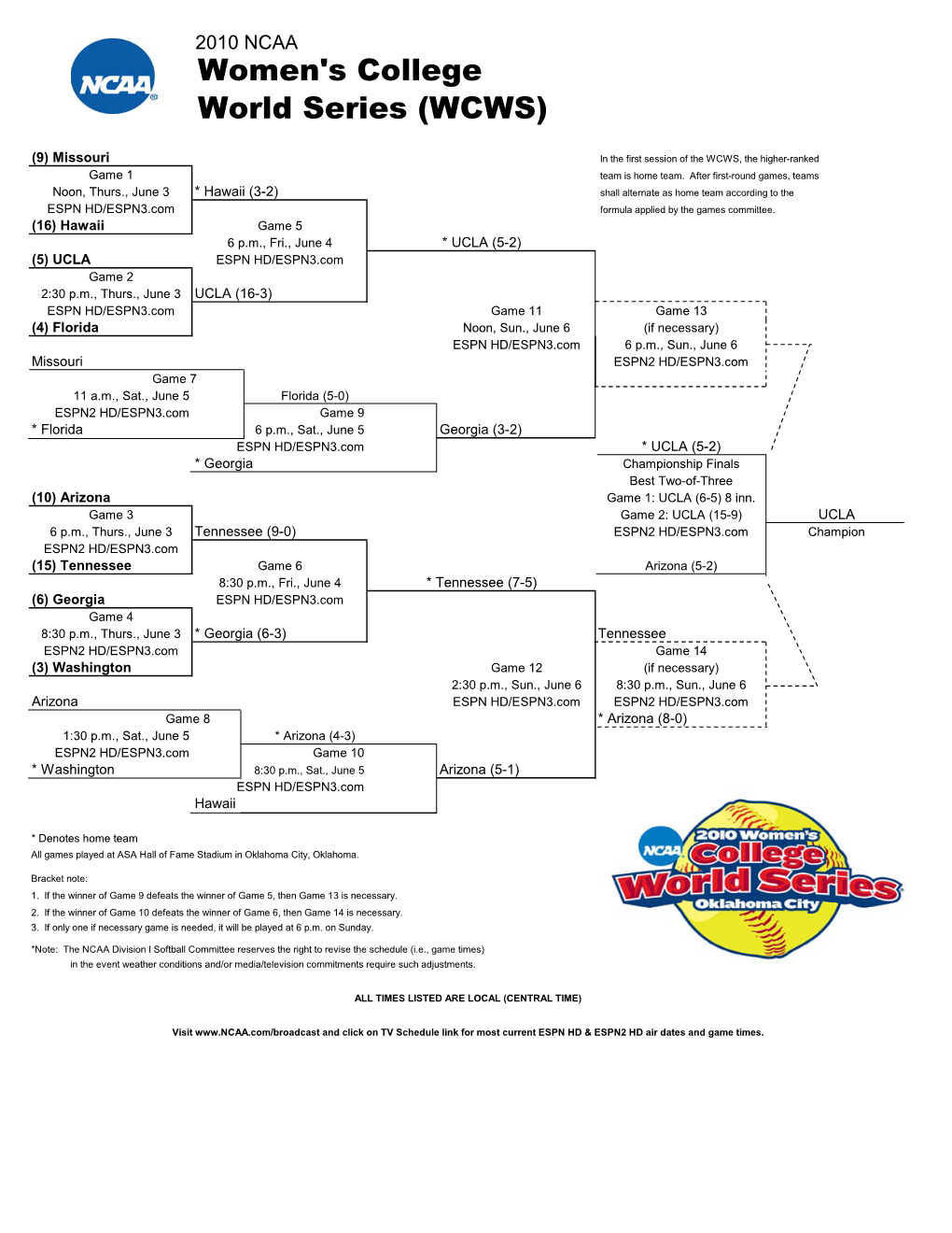 Women's College World Series (WCWS)