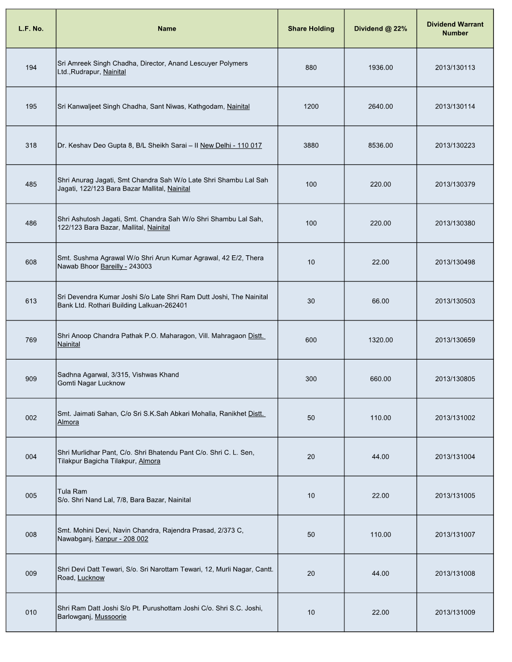 L.F. No. Name Share Holding Dividend @ 22% Dividend Warrant Number 194 Sri Amreek Singh Chadha, Director, Anand Lescuyer Polymer