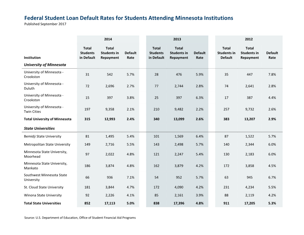 Federal Student Loan Default Rates for Students Attending Minnesota Institutions Published September 2017