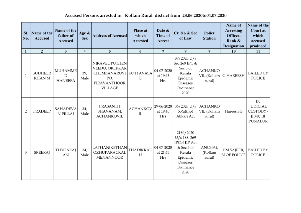 Accused Persons Arrested in Kollam Rural District from 28.06.2020To04.07.2020