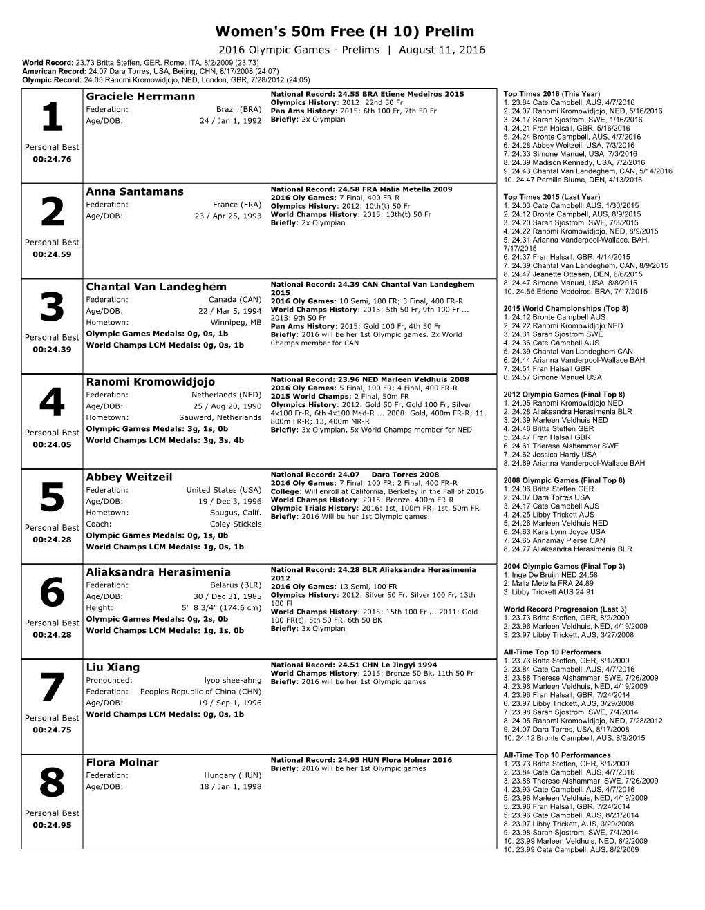 Women's 50M Free (H 10) Prelim