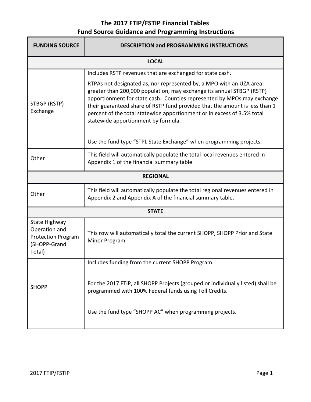 The 2017 FTIP/FSTIP Financial Tables