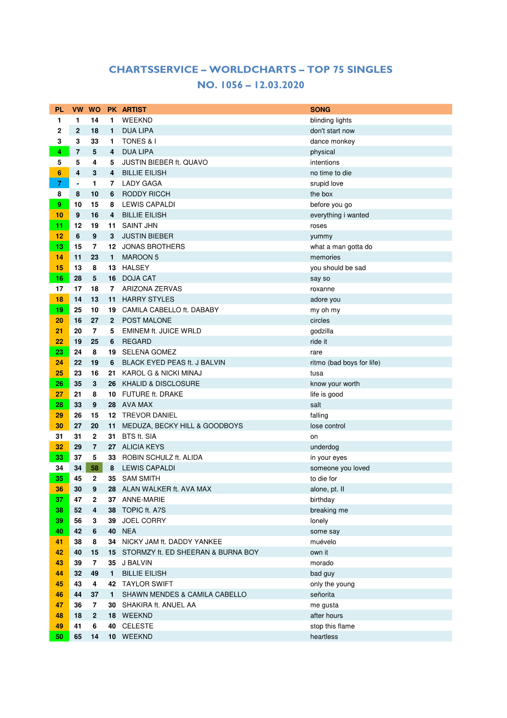 Worldcharts TOP 75 + Album TOP 30 Vom 12.02.2020
