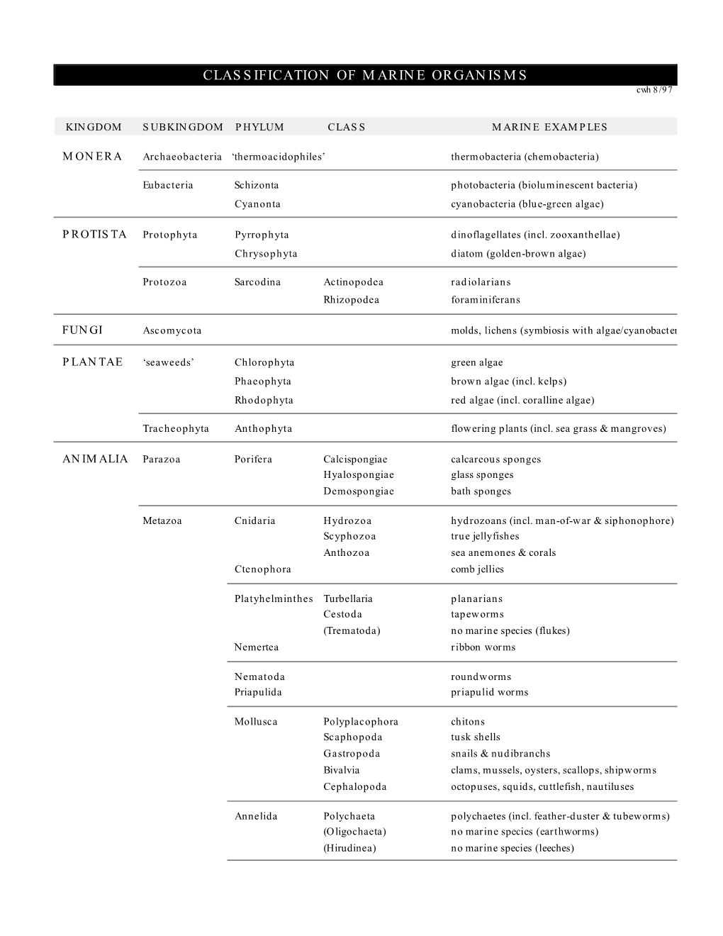 Marine Phyla Chart