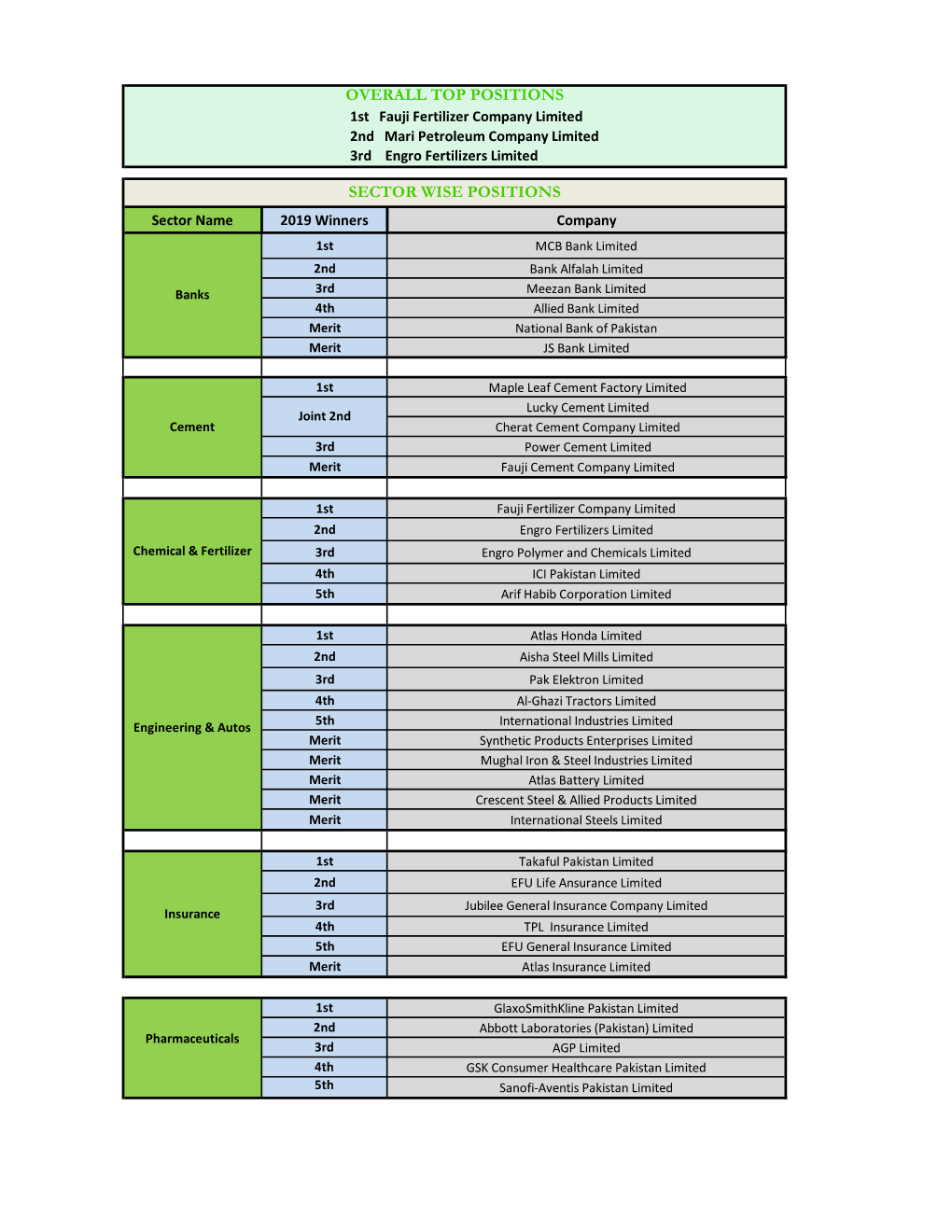 Overall Top Positions Sector Wise Positions