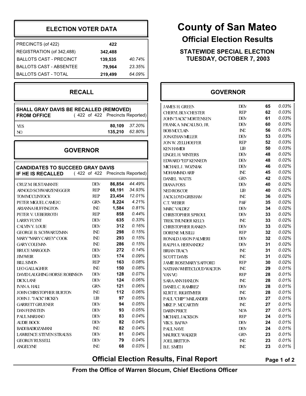 Master Summary Report