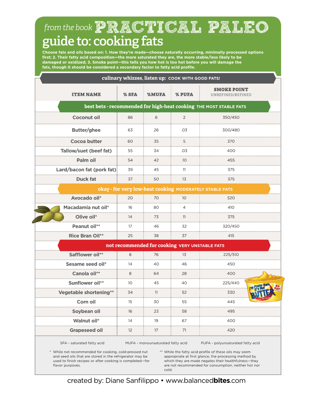 PRACTICAL PALEO Guide To: Cooking Fats Choose Fats and Oils Based On: 1