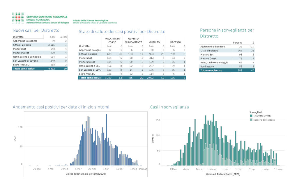 Nuovi Casi Per Distretto Casi in Sorveglianza Andamento Casi