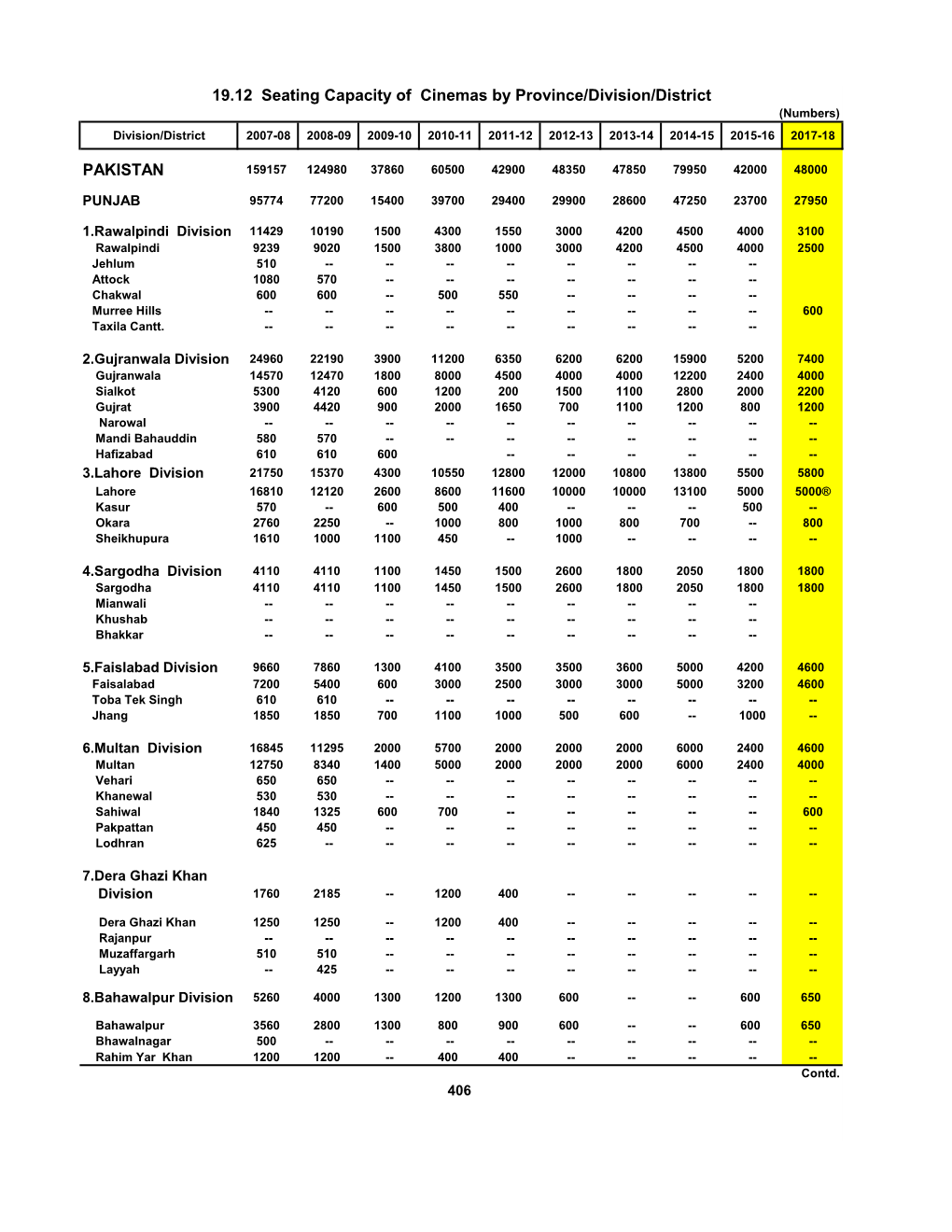 PAKISTAN 19.12 Seating Capacity of Cinemas by Province/Division