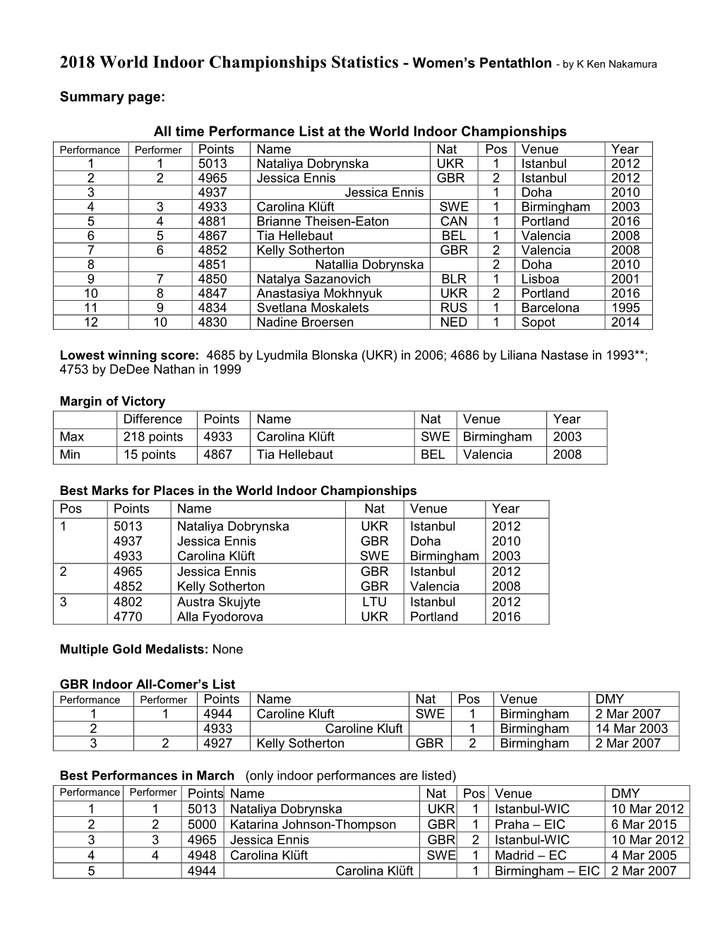 2018 World Indoor Championships Statistics - Women’S Pentathlon - by K Ken Nakamura