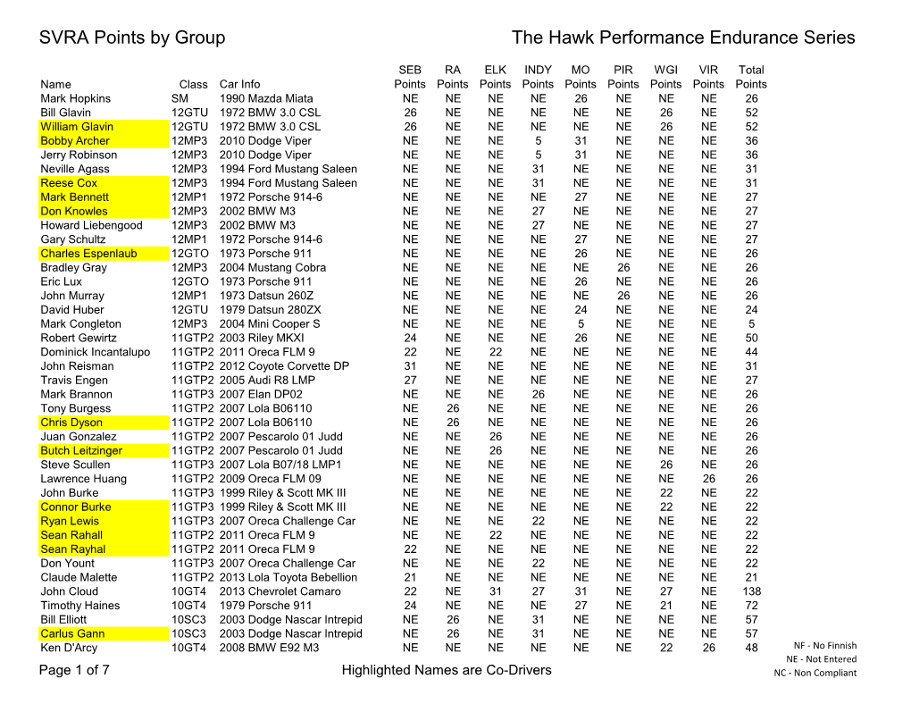 SVRA Points by Group the Hawk Performance Endurance Series