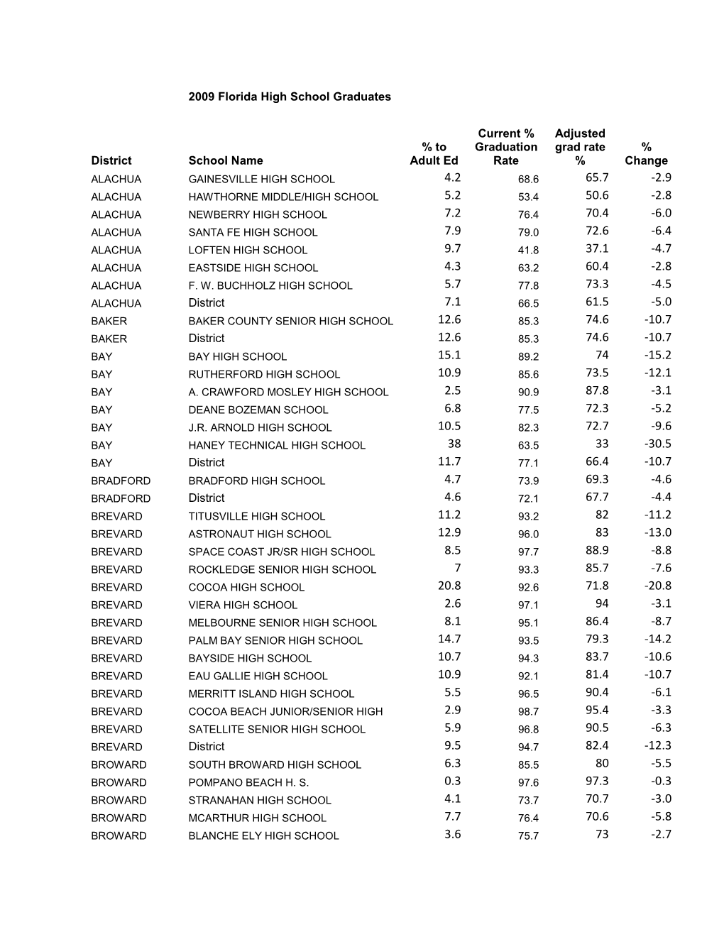 Check out Graduation Rates in Florida for 2009