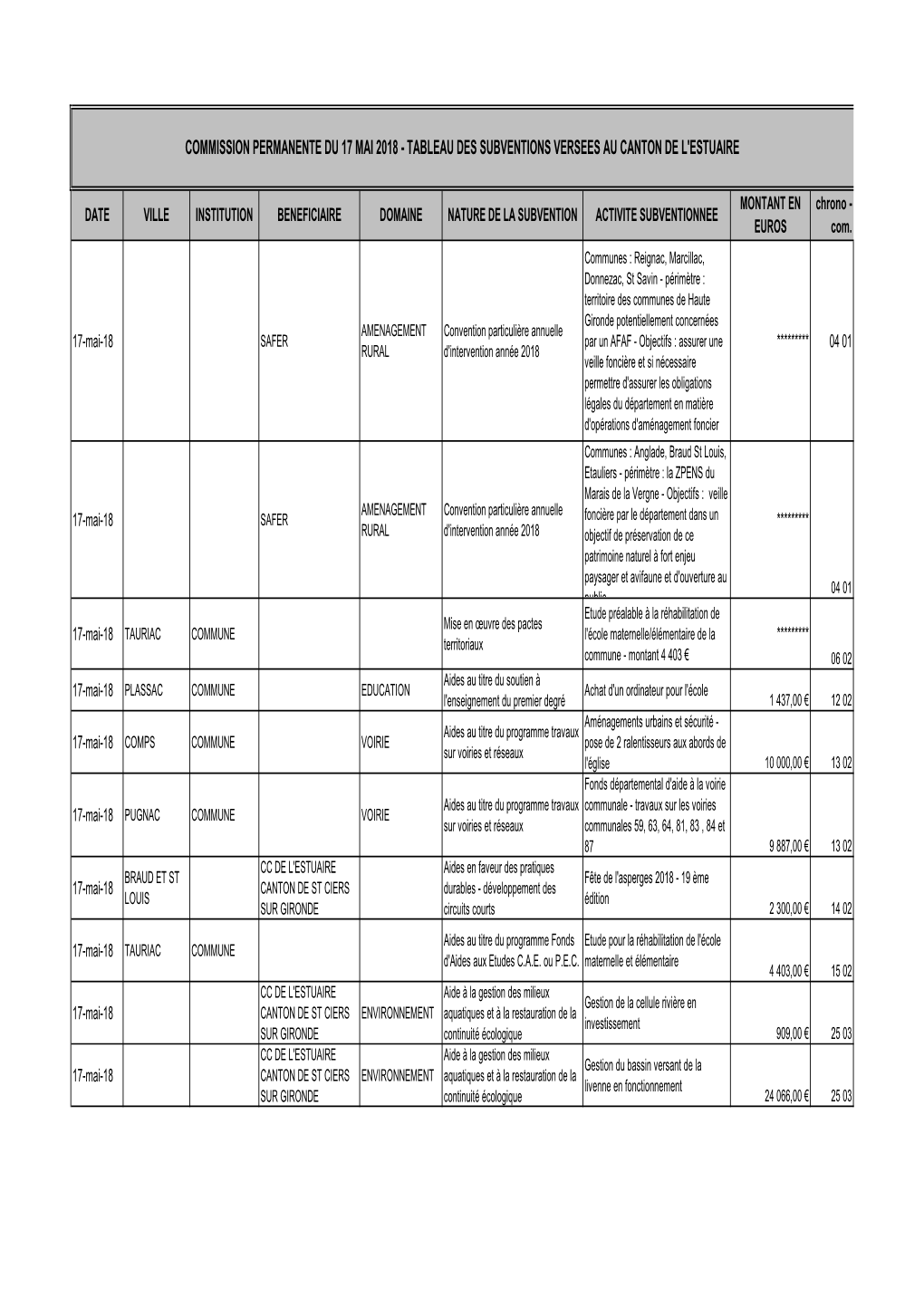 Commission Permanente Du 17 Mai 2018 - Tableau Des Subventions Versees Au Canton De L'estuaire