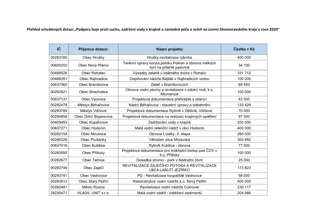 Přehled Schválených Dotací „Podpora Boje Proti Suchu, Zadržení Vody V Krajině a Následná Péče O Zeleň Na Území Jihomoravského Kraje V Roce 2020“