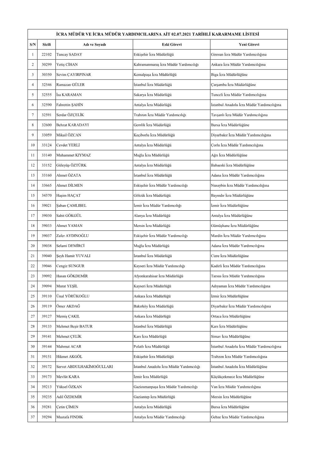 Icra Müdür Ve Icra Müdür Yardimcilarina Ait 02.07.2021 Tarihli Kararmame Listesi