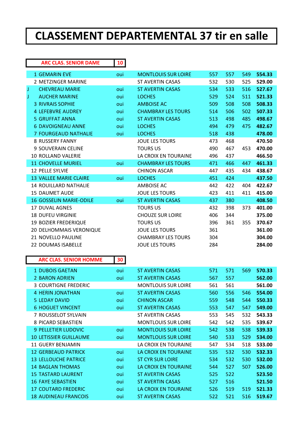 CLASSEMENT DEPARTEMENTAL 37 Tir En Salle