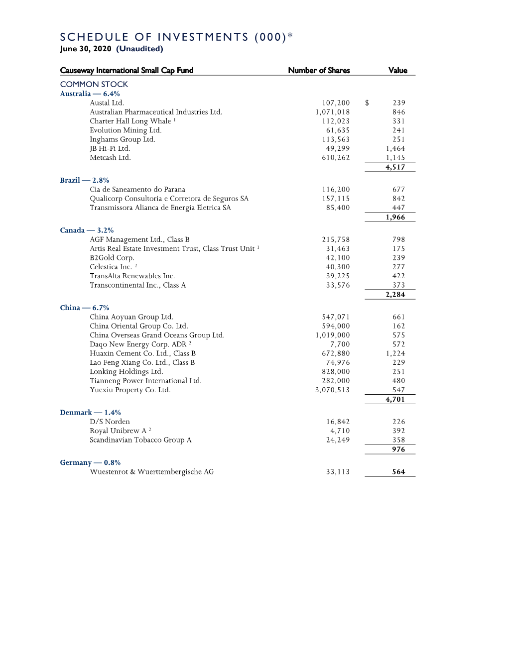 SCHEDULE of INVESTMENTS (000)* June 30, 2020 (Unaudited)