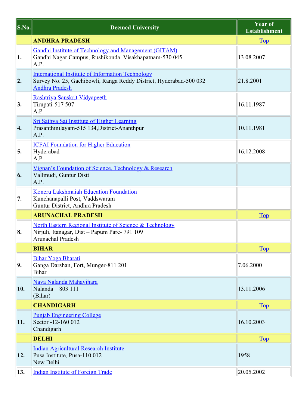 S.No. Deemed University Year of Establishment ANDHRA