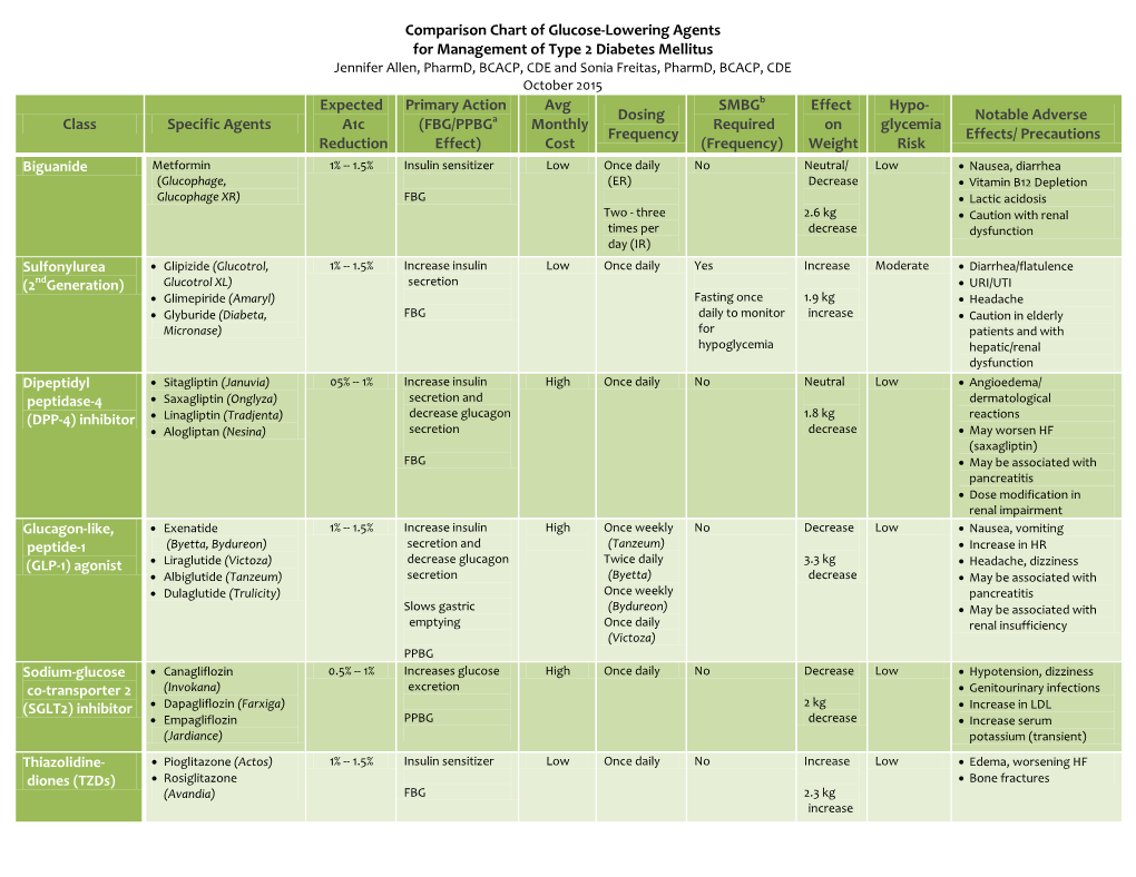 Comparison Chart of Glucose-Lowering Agents For