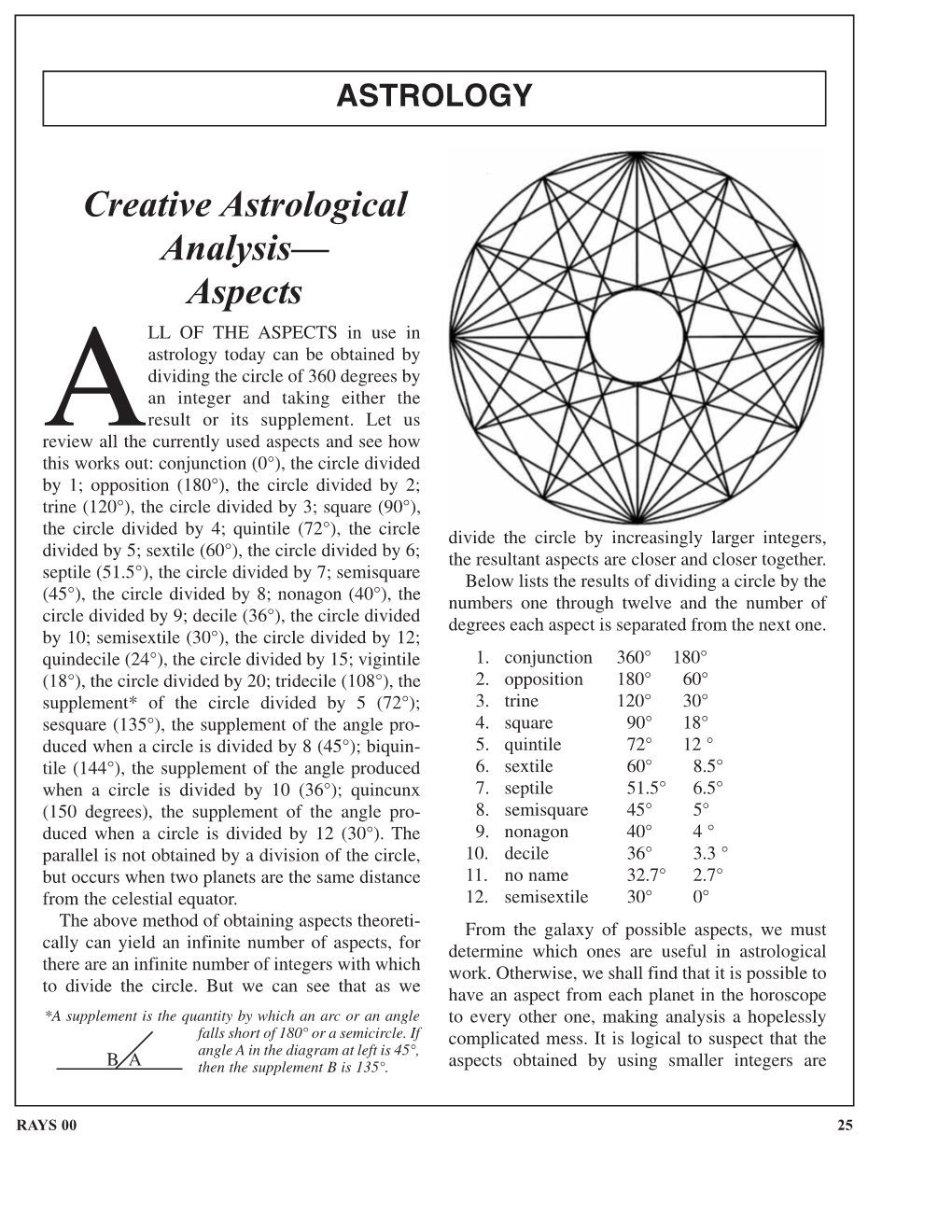 Creative Astrological Analysis— Aspects