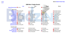 Men's Singles Results Gold Silver Bronze Bronze Beijing Olympic Games Lin Dan Lee Chong Wei Chen Jin