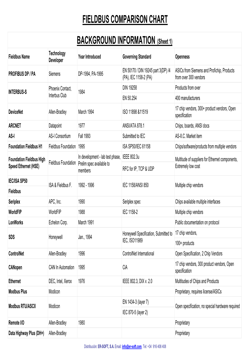 Fieldbus Comparison Chart