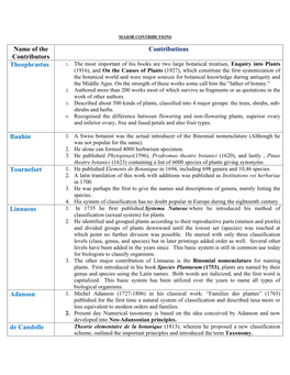 Name of the Contributors Contributions Theophrastus Bauhin