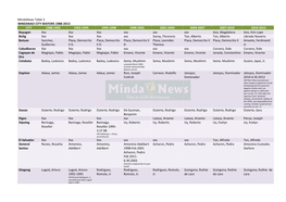 Mindanews Table 3 MINDANAO CITY MAYORS 1988-‐2013 CITY 1988-‐1992 1992-‐1995