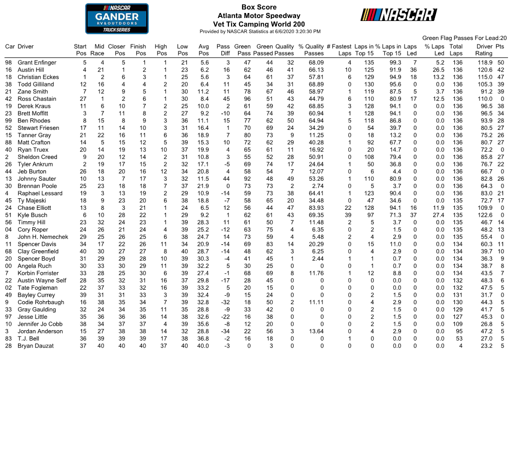 Box Score Atlanta Motor Speedway Vet Tix