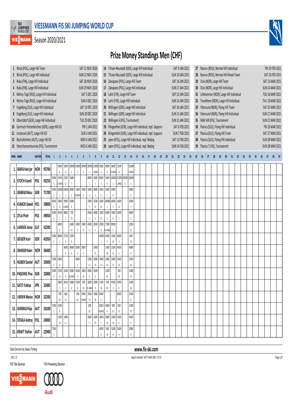 Prize Money Standings Men (CHF)