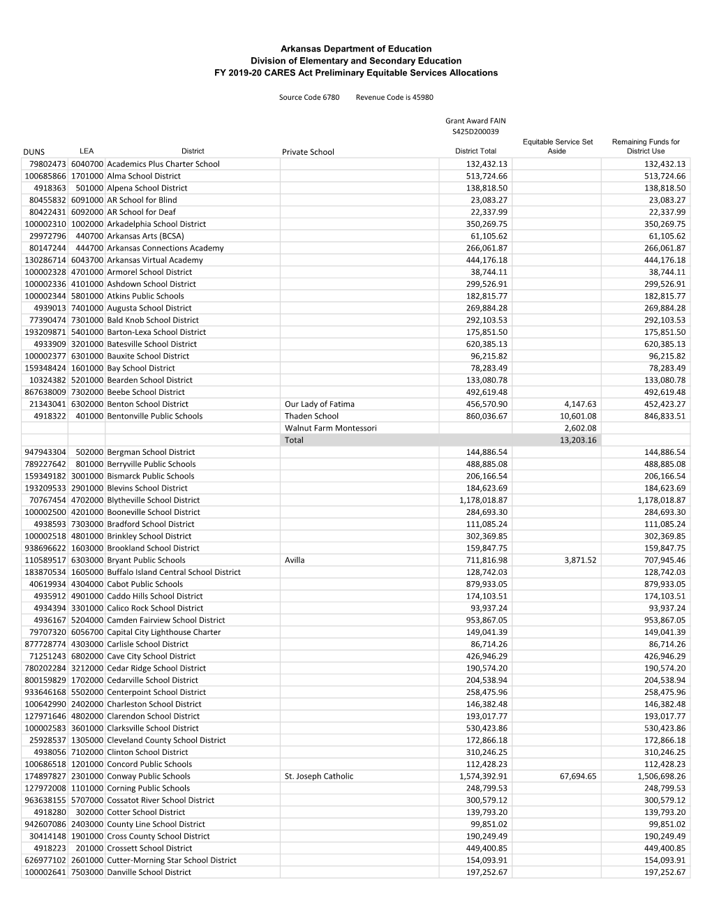 2019-20 Preliminary Allocations with Equitable Services (June 2020 – FIN-20-054)