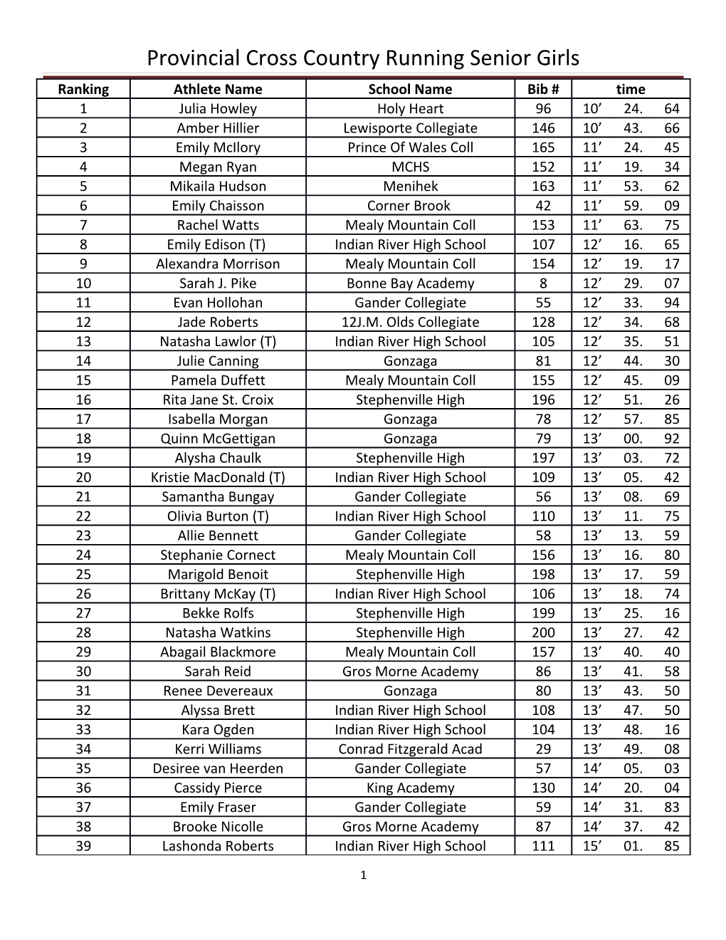 Provincial Cross Country Running Senior Girls