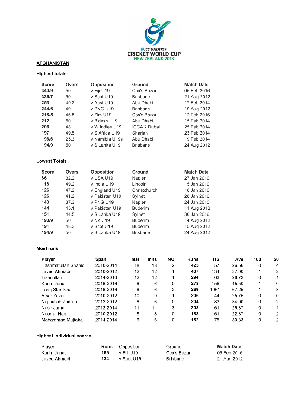 AFGHANISTAN Highest Totals Score Overs Opposition Ground Match Date 340/9 50 V Fiji U19 Cox's Bazar 05 Feb 2016 336/7 50 V Scot