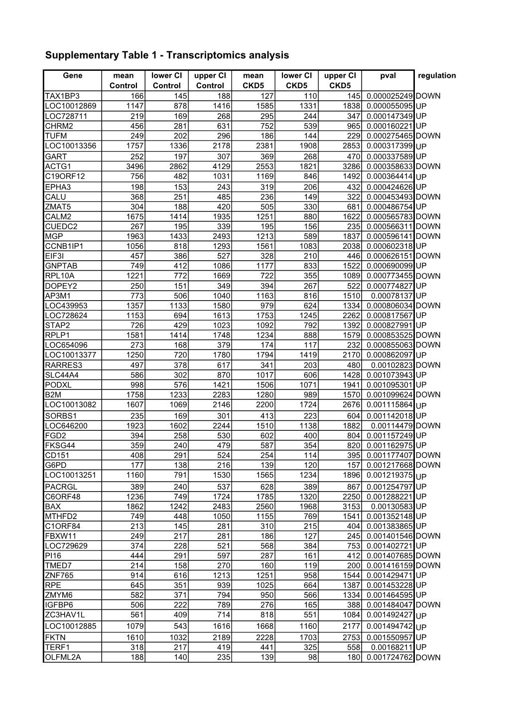 Supplementary Table 1 - Transcriptomics Analysis