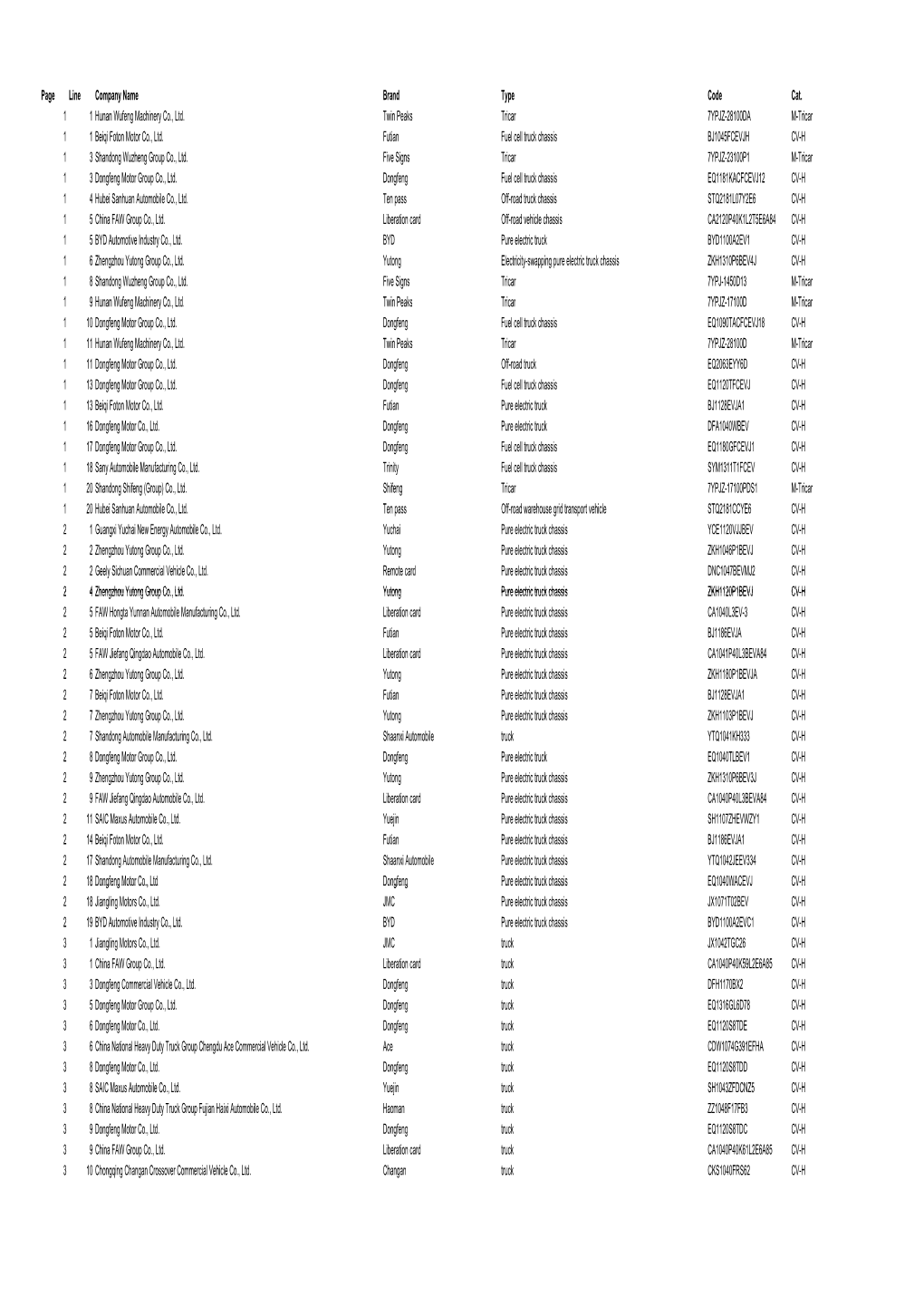 Page Line Company Name Brand Type Code Cat. 1 1 Hunan Wufeng Machinery Co., Ltd
