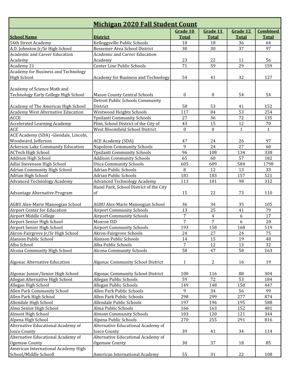 Michigan 2020 Fall Student Count