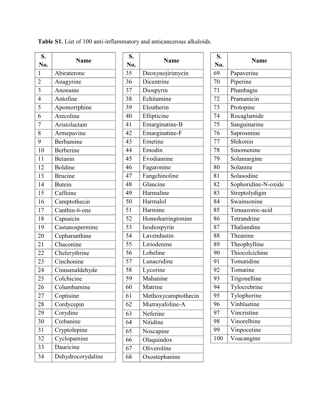 Table S1. List of 100 Anti-Inflammatory and Anticancerous Alkaloids