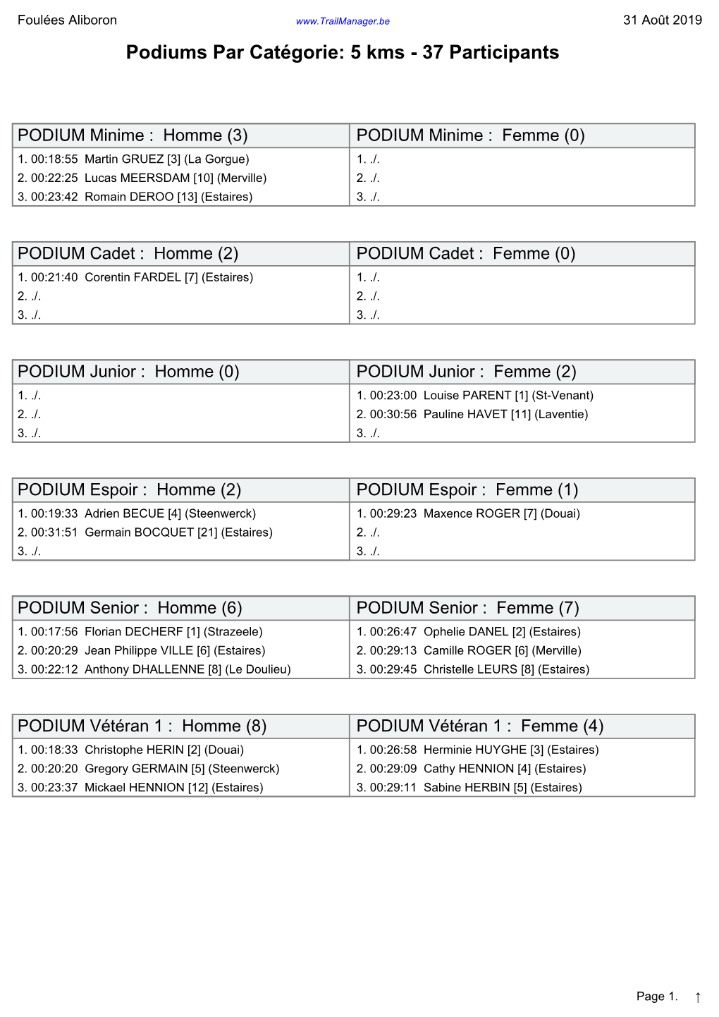 Foulées Aliboron 31 Août 2019 Podiums Par Catégorie: 5 Kms - 37 Participants