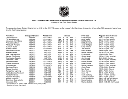 NHL EXPANSION FRANCHISES and INAUGURAL SEASON RESULTS Courtesy of the Elias Sports Bureau