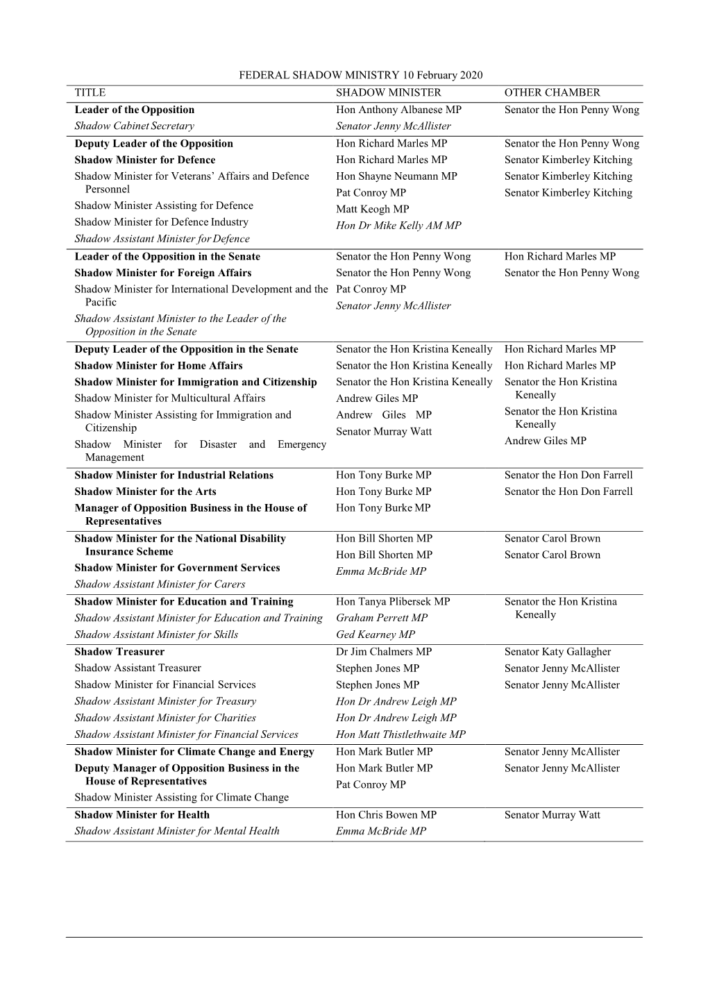 FEDERAL SHADOW MINISTRY 10 February 2020 TITLE SHADOW