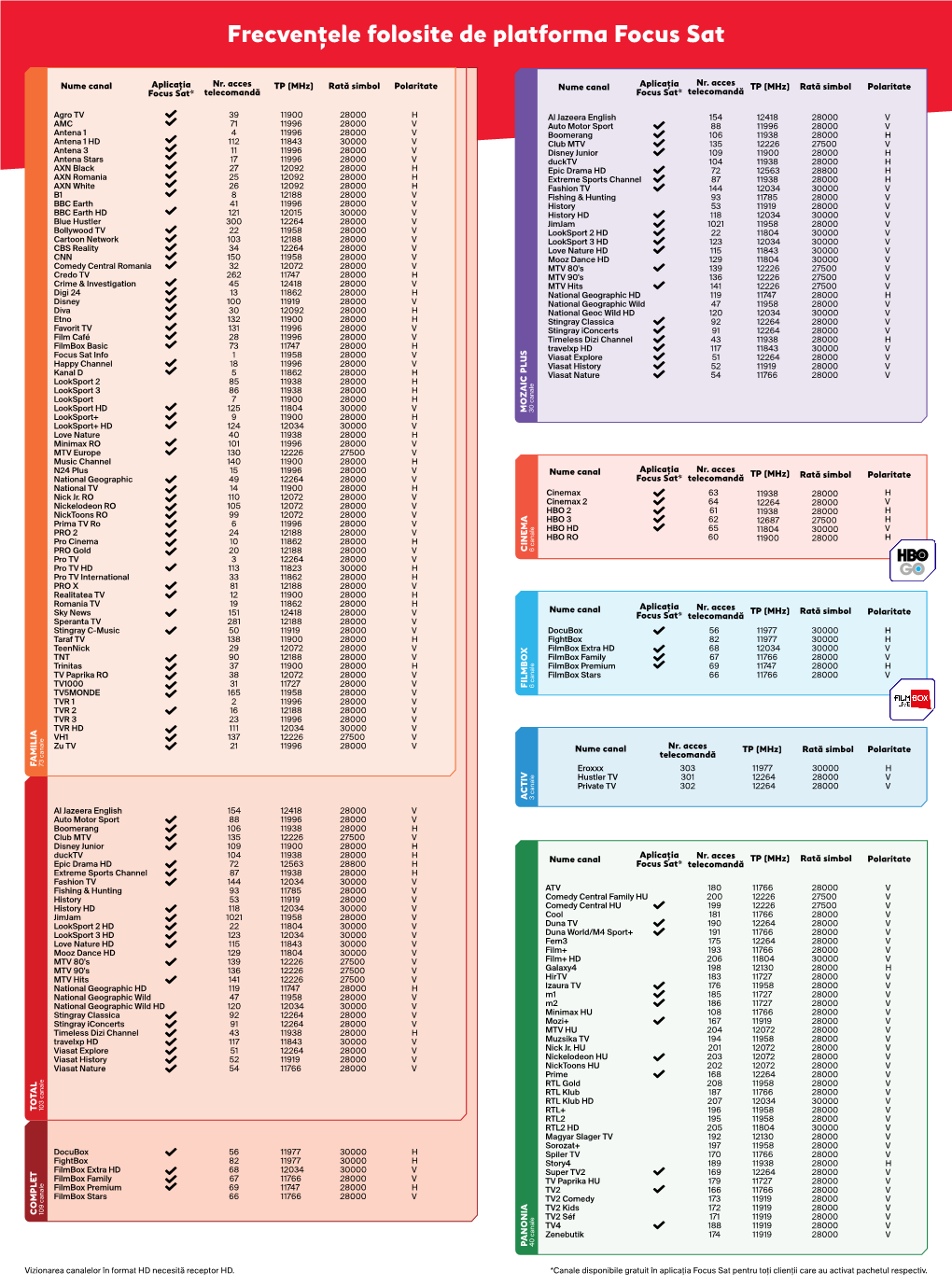 Frecvențele Folosite De Platforma Focus Sat