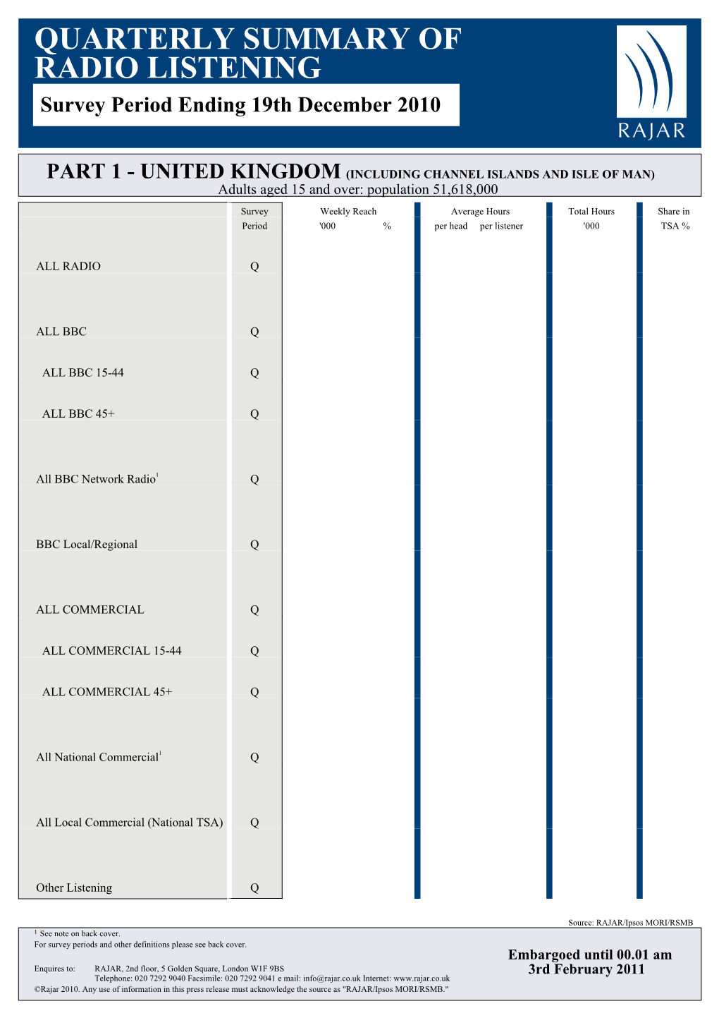 QUARTERLY SUMMARY of RADIO LISTENING Survey Period Ending 19Th December 2010