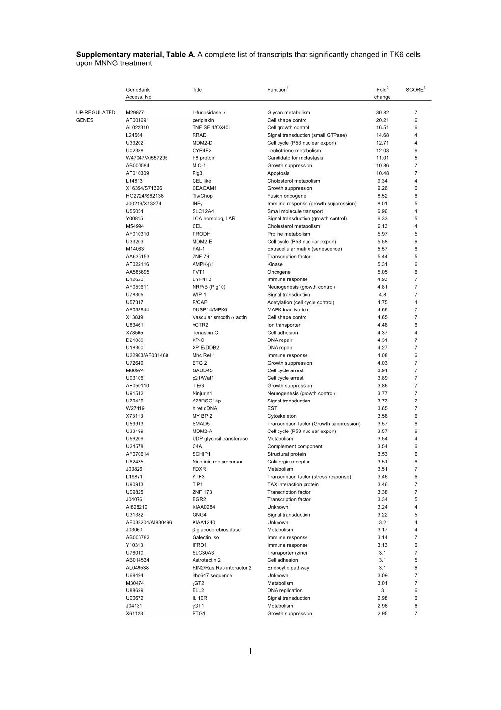 Supplementary Tables