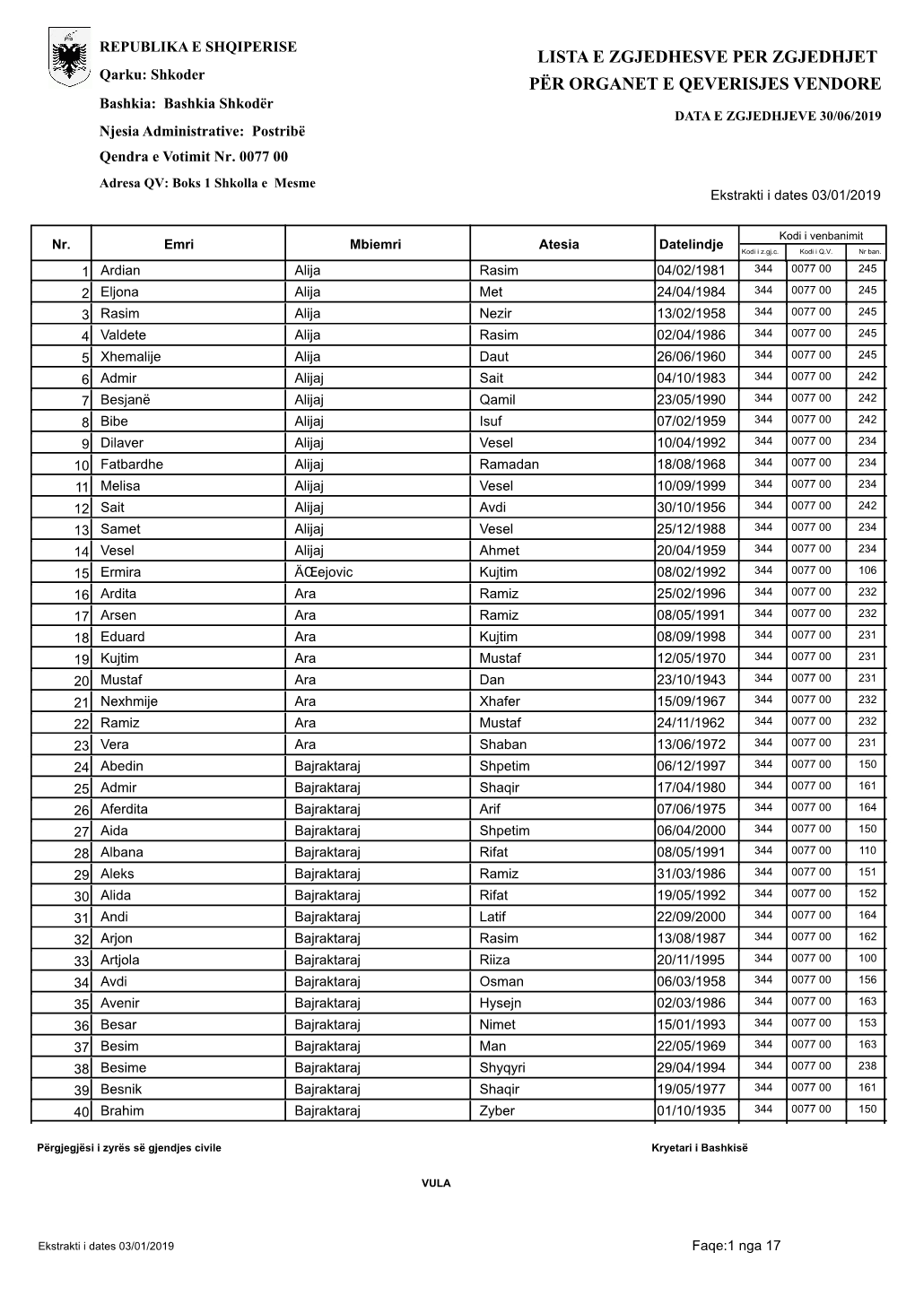 Lista E Zgjedhesve Per Zgjedhjet Për Organet E